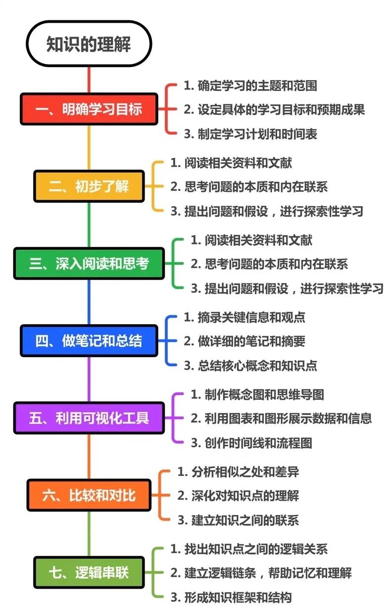 高效学习的步骤流程与策略