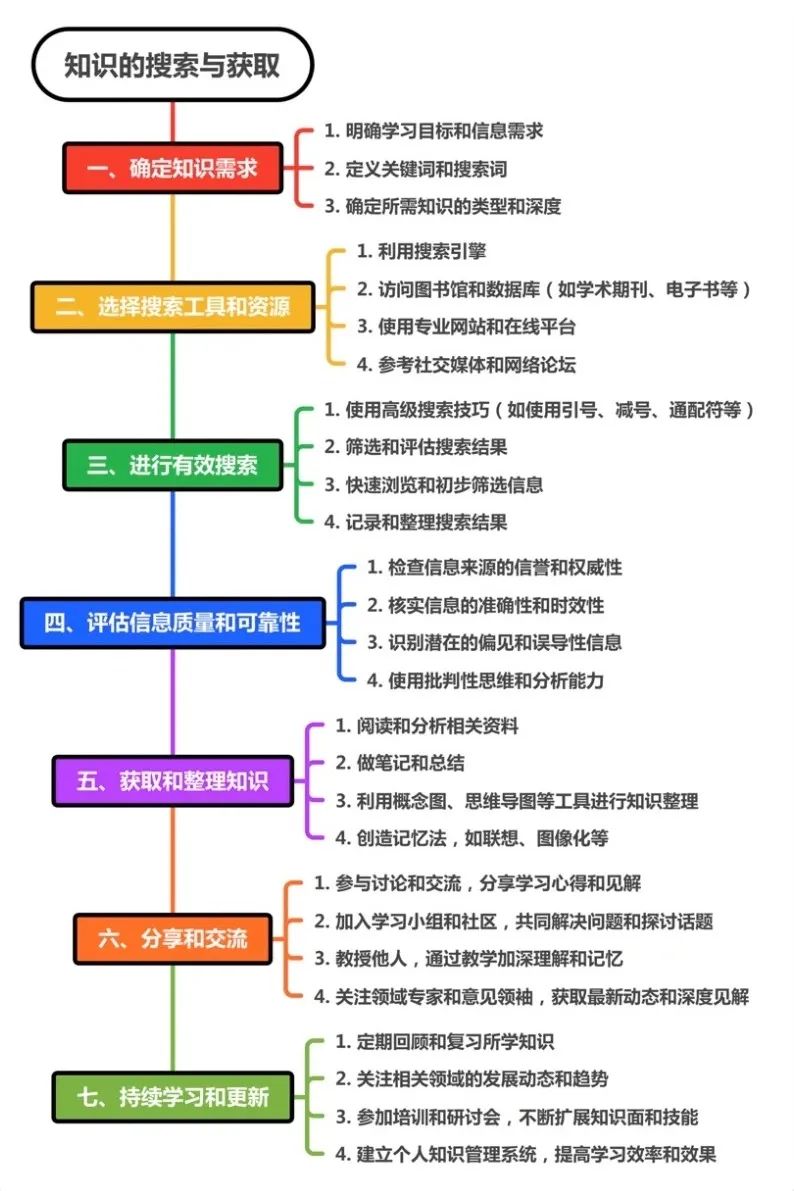 高效学习的步骤流程与策略