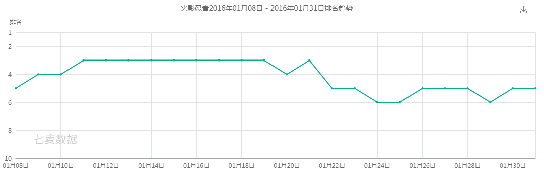 运营八年的火影忍者手游，是怎么低调的把钱赚了的？