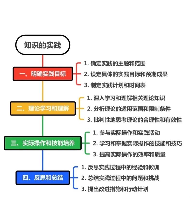 高效学习的步骤流程与策略