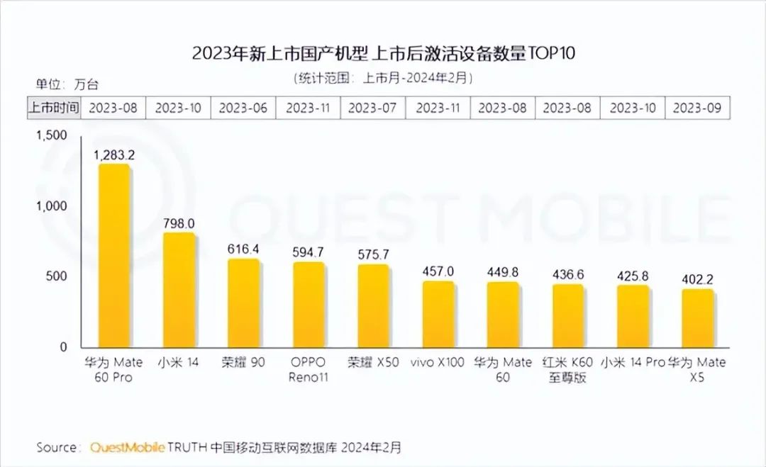 发售43天销量200万，华为Pura70这次是真的杀疯了