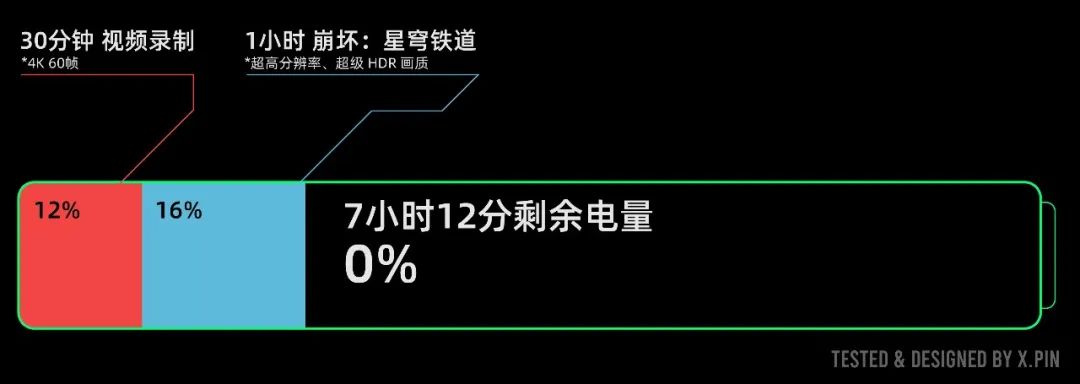 用上6100mAh超大电池的一加，杀死了今年的续航比赛。