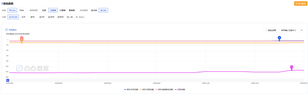 曾经火爆全网的《羊了个羊》如今为何销声匿迹？