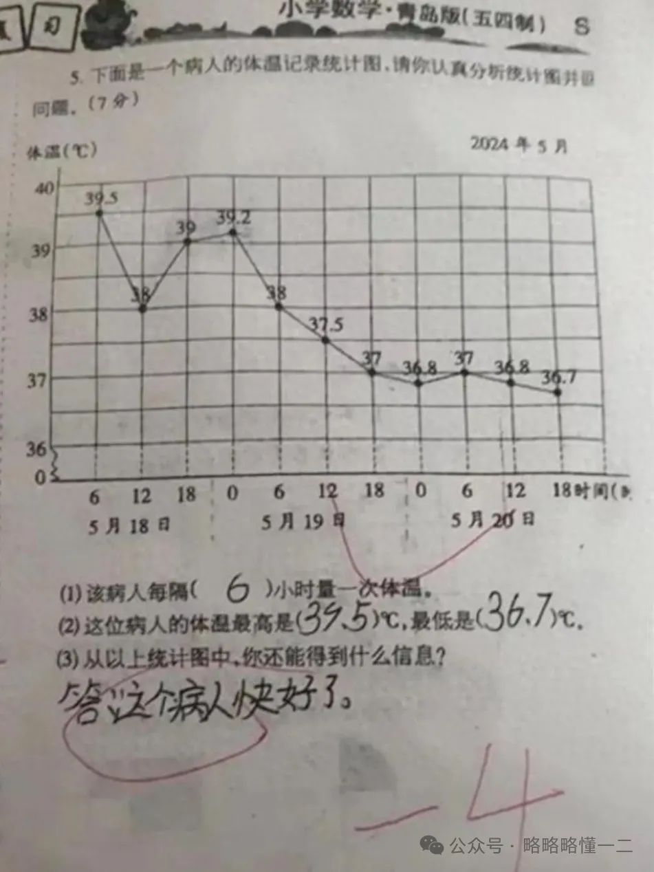 小学生数学题被扣“4分”，引网友热议，医学生看后霸气给孩子要分！