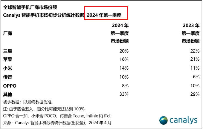 超华为，撵苹果！这手机成国产第一