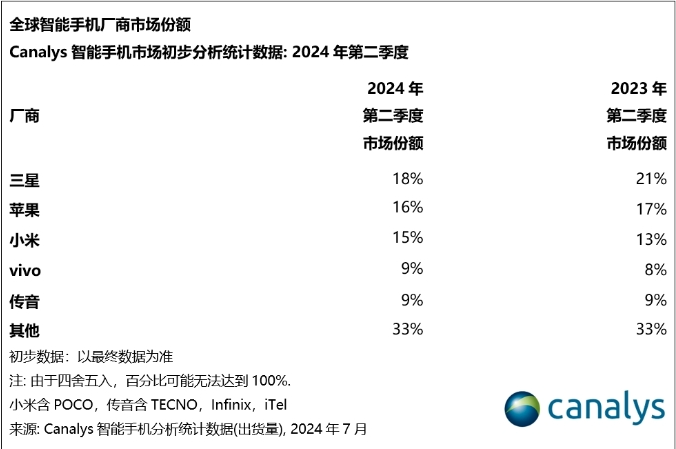 超华为，撵苹果！这手机成国产第一