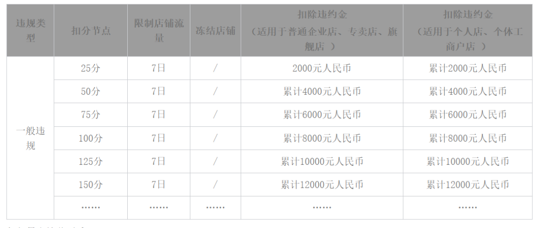 因为电商平台离谱规定，我公司放假还被罚了100块。