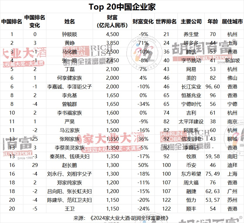 拼多多创始人黄峥登顶，中国首富之位易主