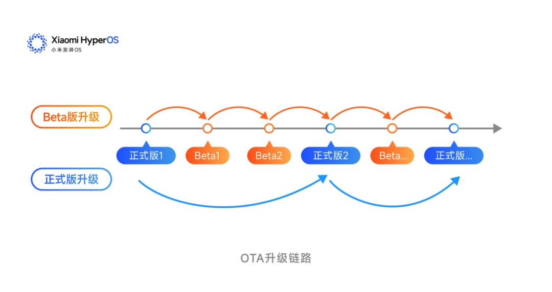 小米澎湃OS最后一个开发版发布：以后只有正式版和Beta版