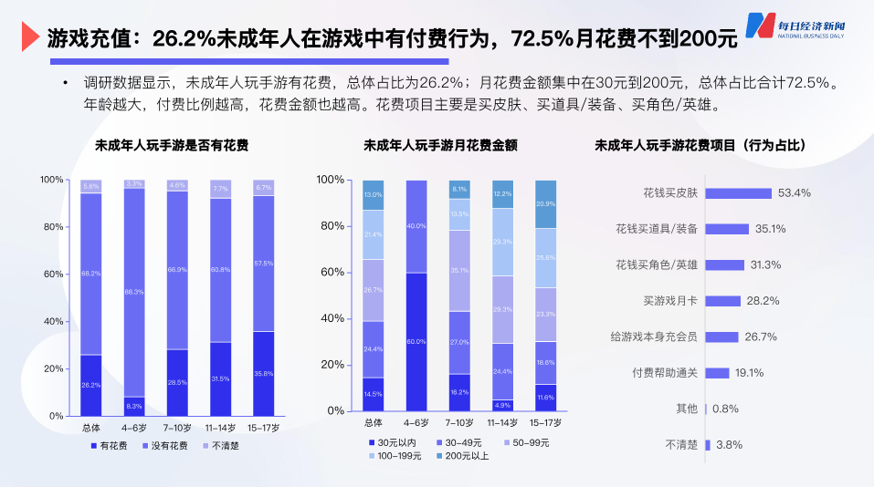 落地三年之后，“最严防沉迷政策”的实施效果如何？