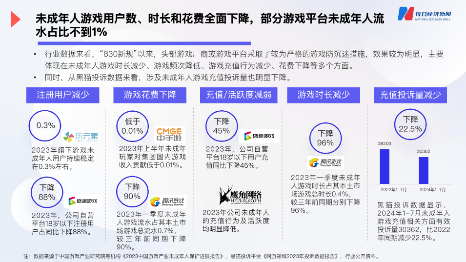 落地三年之后，“最严防沉迷政策”的实施效果如何？