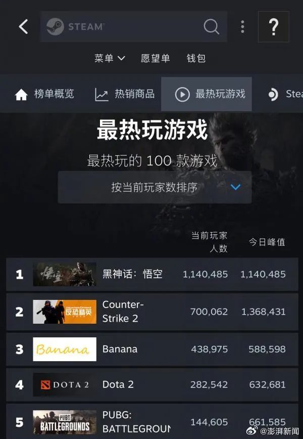国产3A游戏《黑神话：悟空》登顶Steam最热玩游戏，玩家1小时破百万
