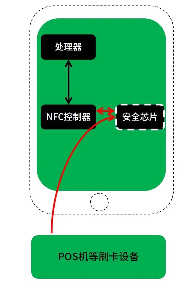 2024年了，iPhone 终于能刷门禁和电梯了。