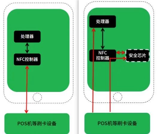 2024年了，iPhone 终于能刷门禁和电梯了。