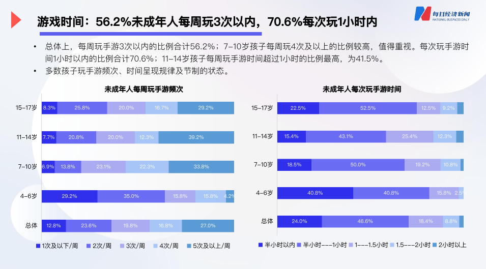 落地三年之后，“最严防沉迷政策”的实施效果如何？