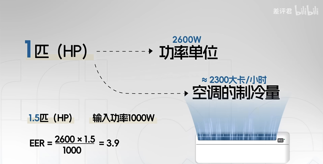 为什么你的房东，总是在买三级能效的空调？