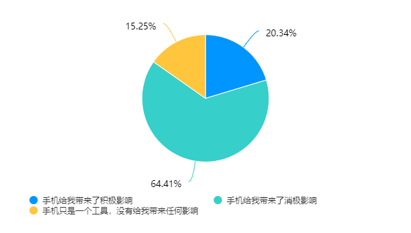 戒掉手机，立刻自律起来的4个小tips