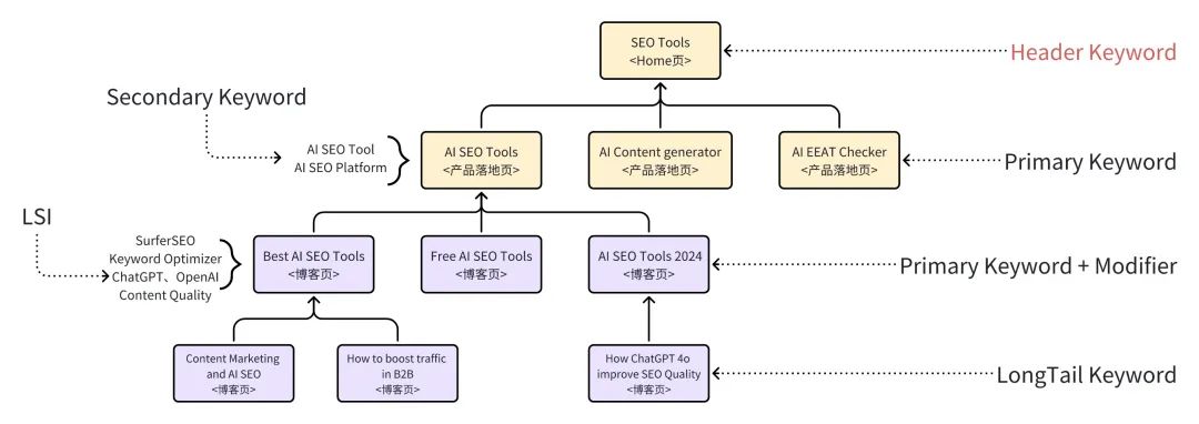 SEO关键词扩展、归类和内容布局方法