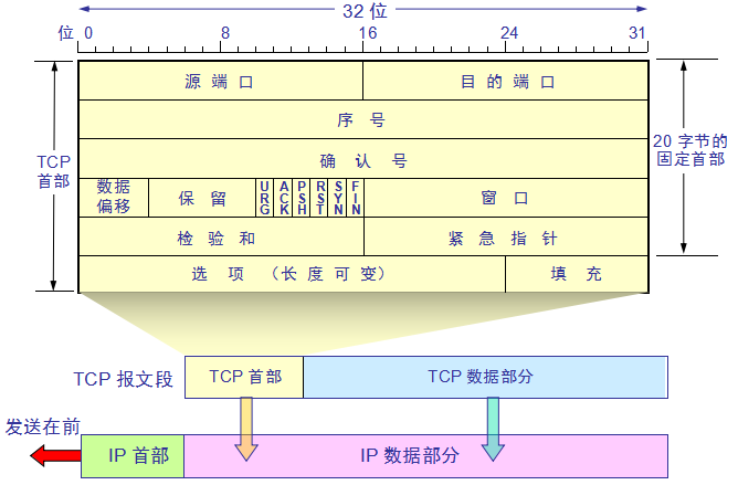 你管这破玩意儿叫TCP