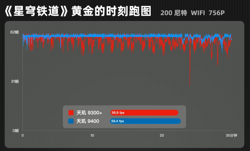 太猛了，这手机终于成了全球第一