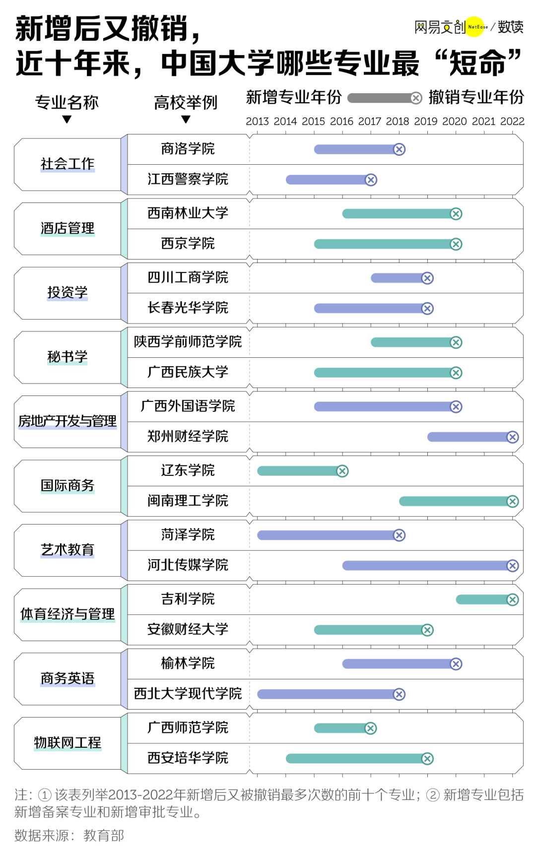 中国最惨大学生，还没毕业，专业先没了