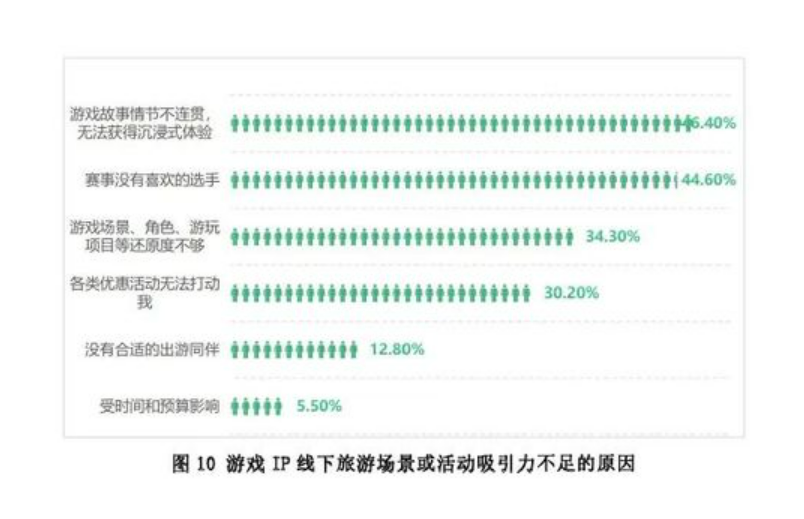 游戏+文旅彻底出圈，下一步该怎么走？