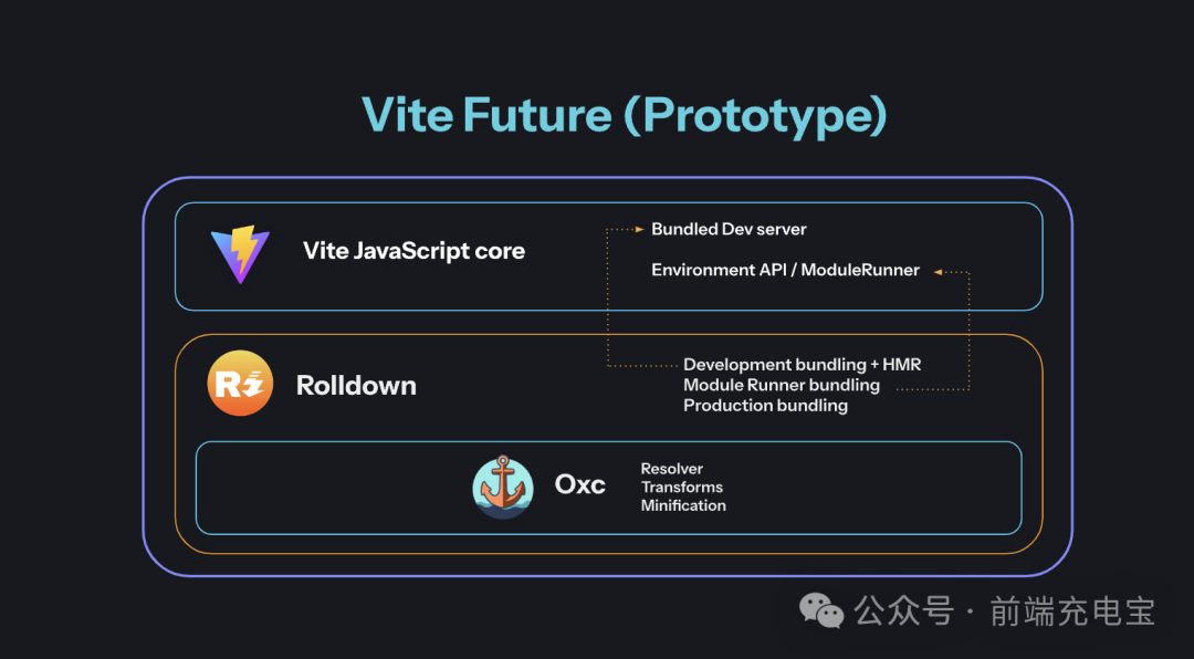 尤雨溪：Vite 和 JavaScript 工具的未来！