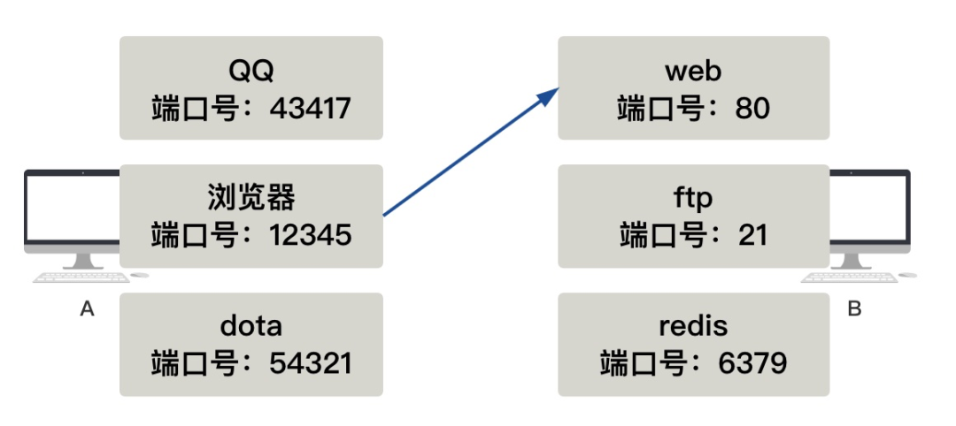 你管这破玩意儿叫TCP