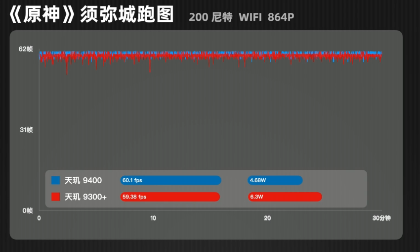 太猛了，这手机终于成了全球第一