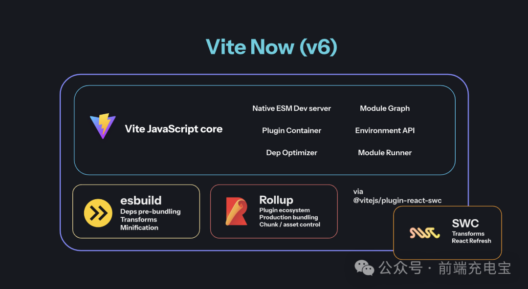 尤雨溪：Vite 和 JavaScript 工具的未来！