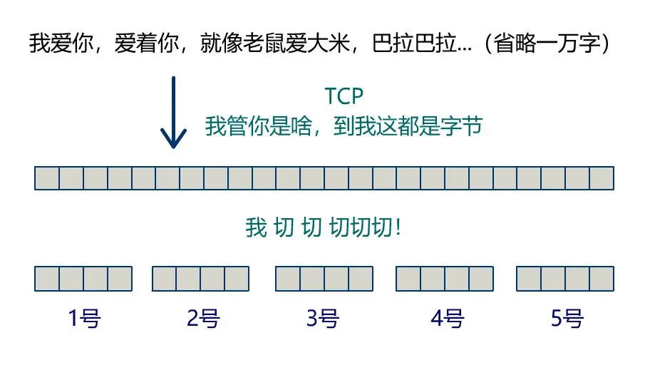 你管这破玩意儿叫TCP