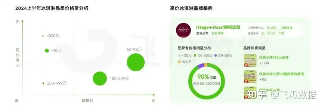 雪糕，不敢吃了