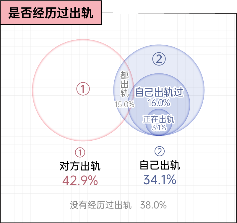 虽然我出轨了，但我仍始终如一地爱你丨2025出轨行为报告