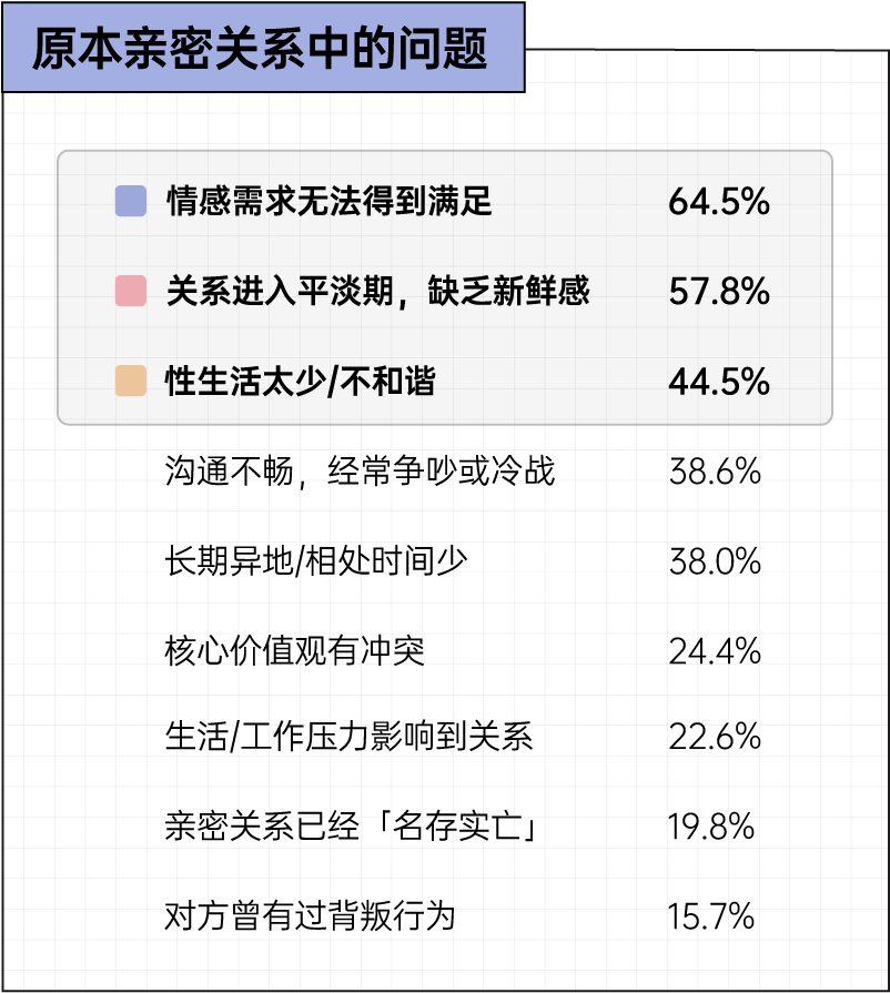 虽然我出轨了，但我仍始终如一地爱你丨2025出轨行为报告