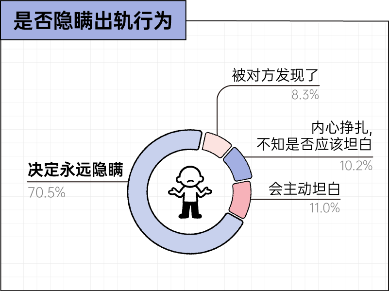 虽然我出轨了，但我仍始终如一地爱你丨2025出轨行为报告