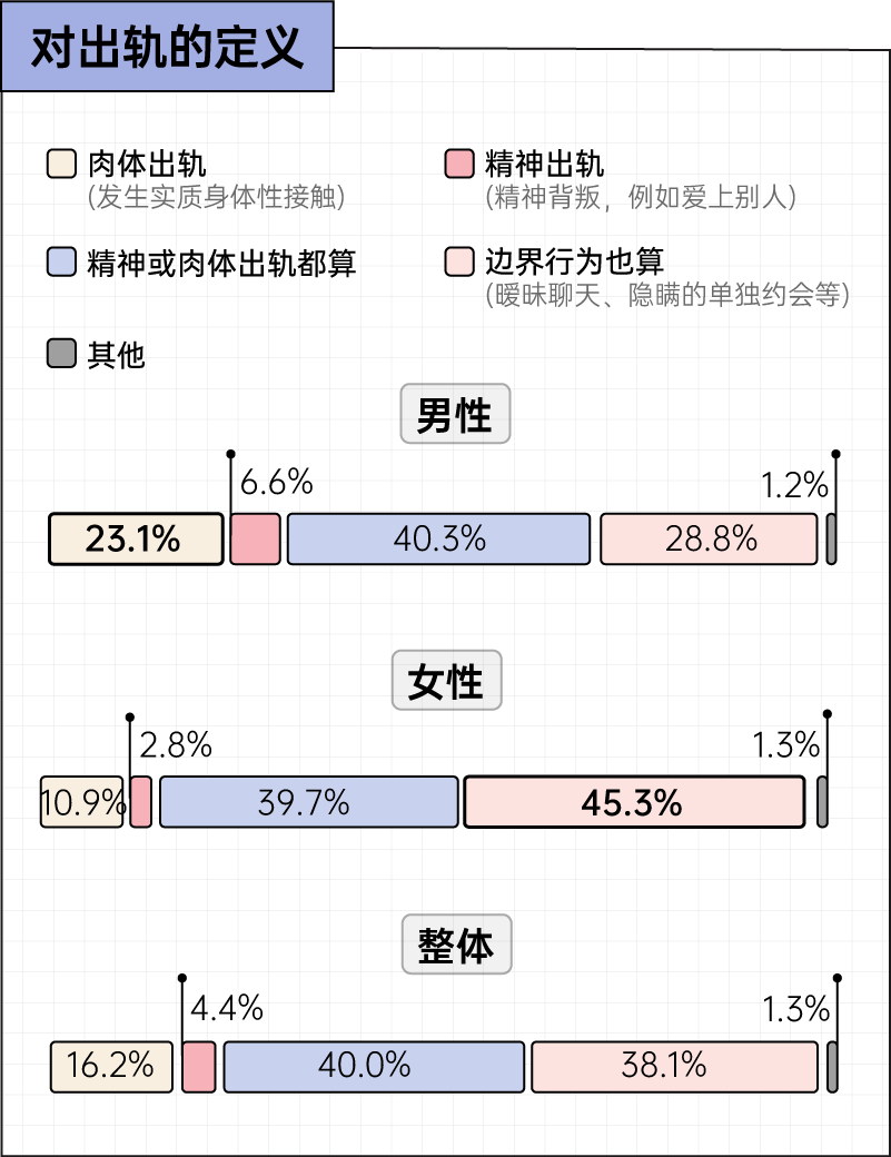 虽然我出轨了，但我仍始终如一地爱你丨2025出轨行为报告