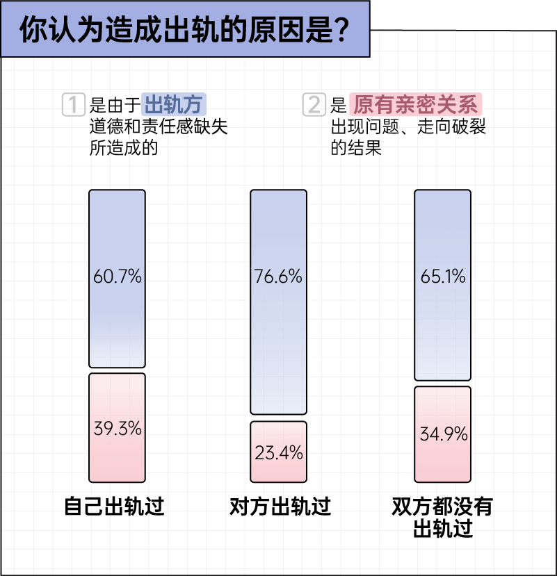 虽然我出轨了，但我仍始终如一地爱你丨2025出轨行为报告