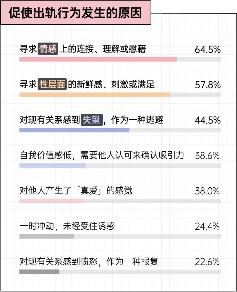 虽然我出轨了，但我仍始终如一地爱你丨2025出轨行为报告