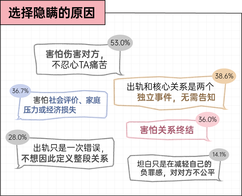虽然我出轨了，但我仍始终如一地爱你丨2025出轨行为报告
