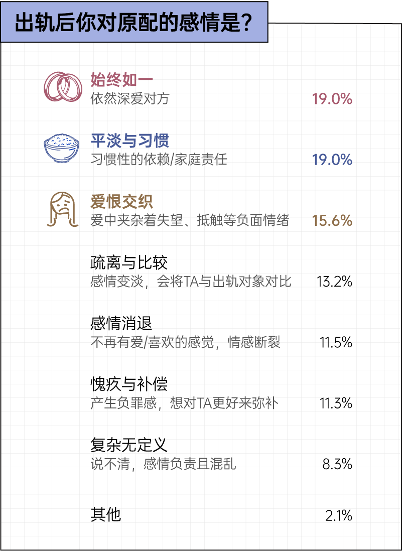 虽然我出轨了，但我仍始终如一地爱你丨2025出轨行为报告